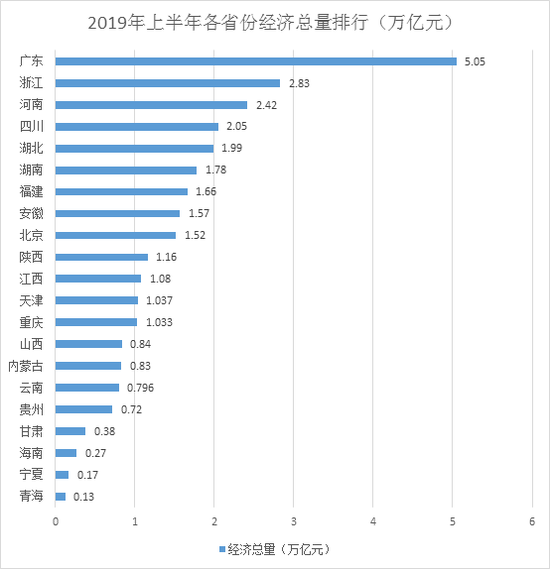 2019年上半年各省份经济总量排行（万亿元）