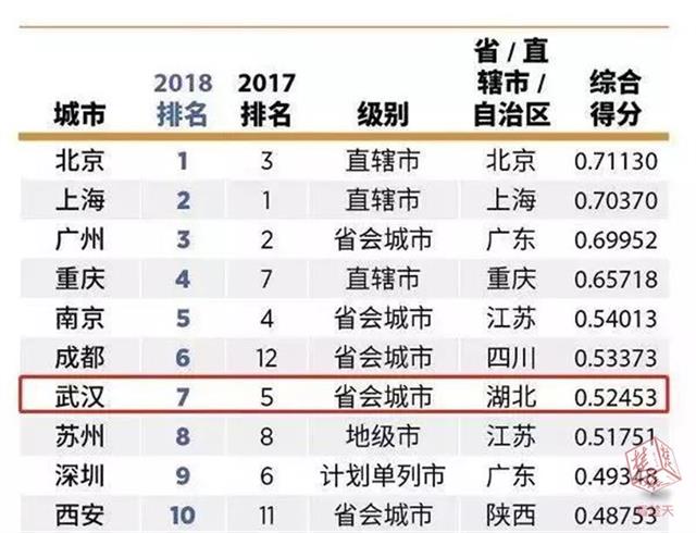 武汉上榜福布斯 获“中国大陆最佳商业城市”第7名