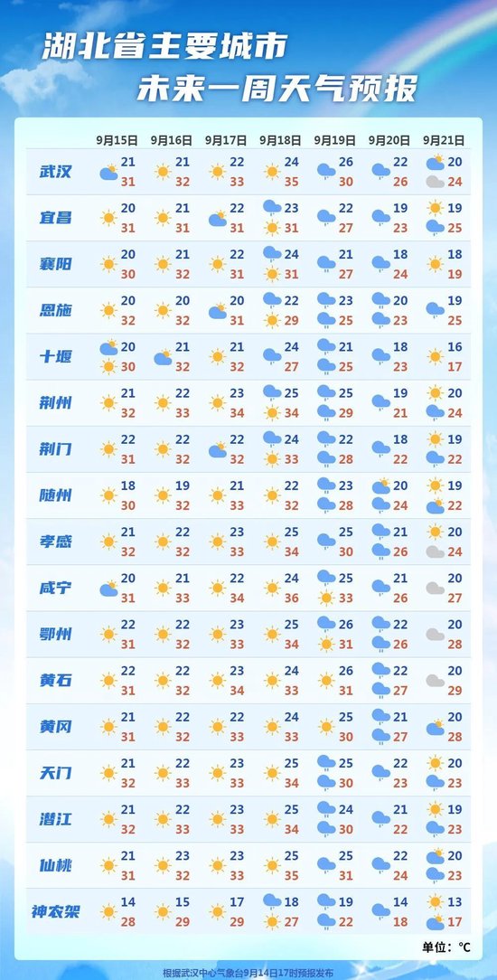 夏天还没正式离场 周末湖北高温将重回34℃