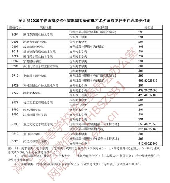 湖北|注意！湖北省本科第二批投档线出炉