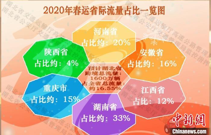 2020年春运省际流量占比图。湖北省交通运输厅高速公路管理局供图