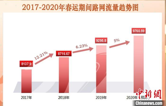 2017-2020年春運期間湖北路網(wǎng)流量趨勢圖。湖北省交通運輸廳高速公路管理局供圖