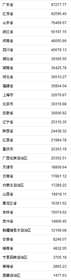 31省份2018年GDP（单位：亿元）。来自国家统计局