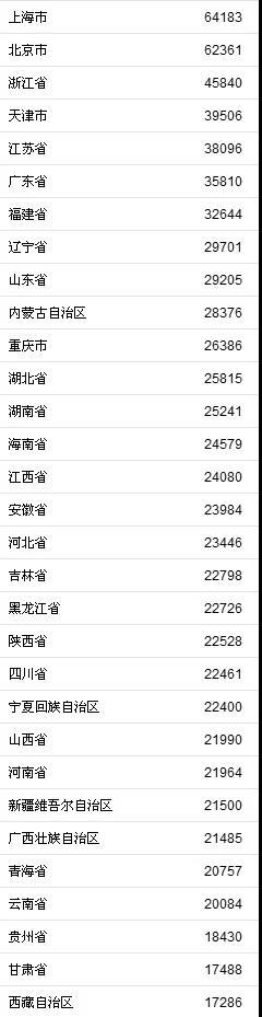 31省份2018年居民人均可支配收入（单位：元）。来源国家统计局