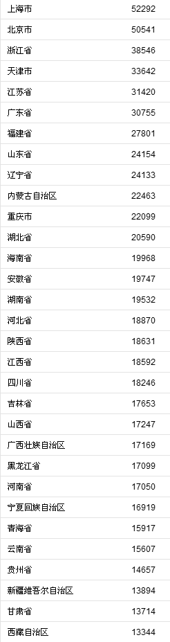  31省份前三季度居民人均可支配收入。国家统计局 图