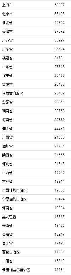 31省份2021年前三季度居民人均可支配收入。来自国家统计局