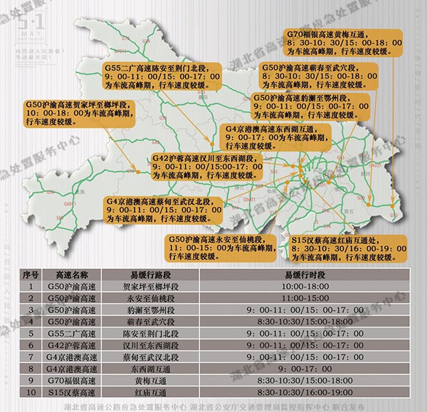 易缓行路段及绕行建议。（湖北省高速公路管理局供图）