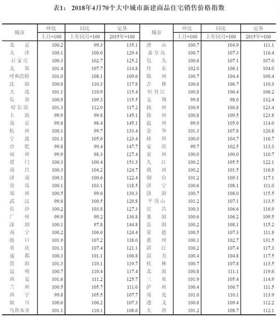 4月份70城新房銷售價格指數(shù)。來自國家統(tǒng)計局官網(wǎng)