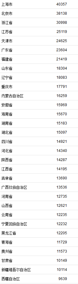 31省份2021年上半年人均可支配收入。来自国家统计局。