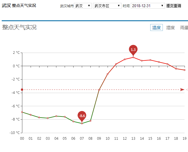 这也是本轮寒潮制造的最低气温了。