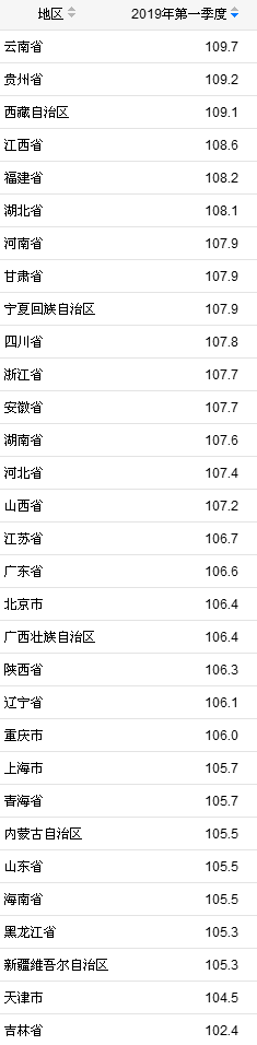 31省份2019年一季度GDP增速。来自国家统计局