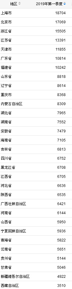 31省份一季度居民人均可支配收入。来自国家统计局