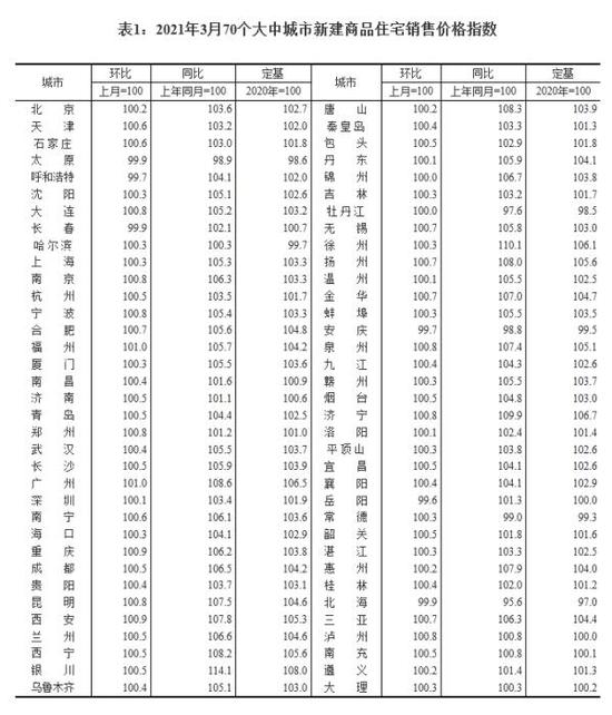 2021年3月70个大中城市新建商品住宅销售价格指数。截图自国家统计局官网