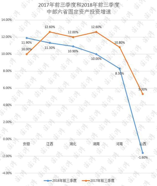 2017年前三季度和2018年前三季度中部六省固定资产投资增速