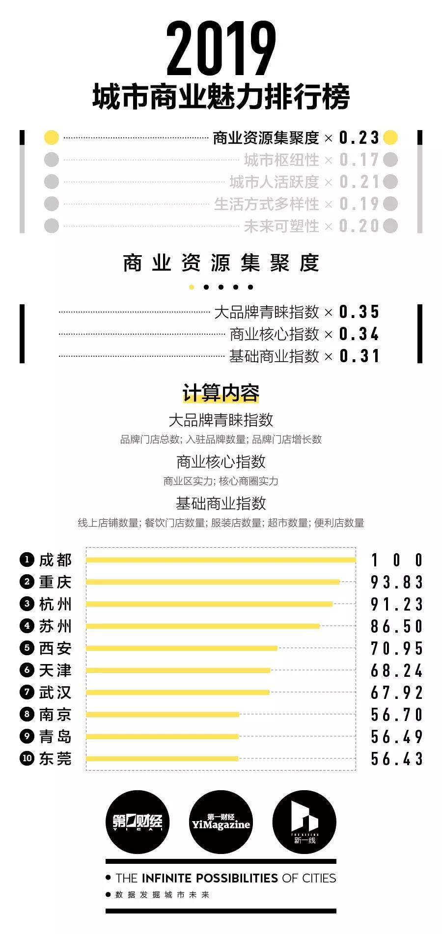 湖北各市州到底是几线城市？最新排行榜出炉(图3)