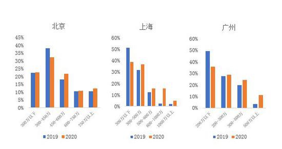 2020年国庆节北京、上海、广州成交总价结构