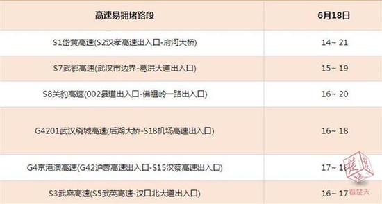 图7 6月18日高速公路返程高峰易堵时段