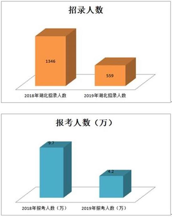 人数对比