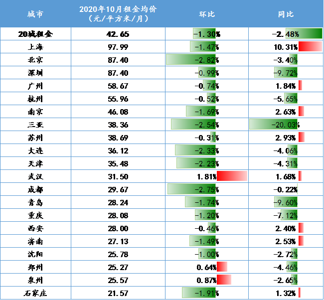 表：全国大中城市2020年10月份租金均价及同环比变化幅度