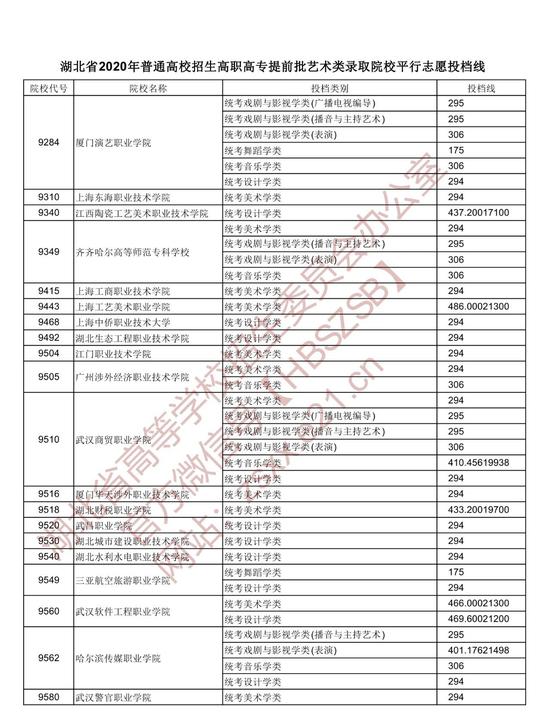 湖北|注意！湖北省本科第二批投档线出炉