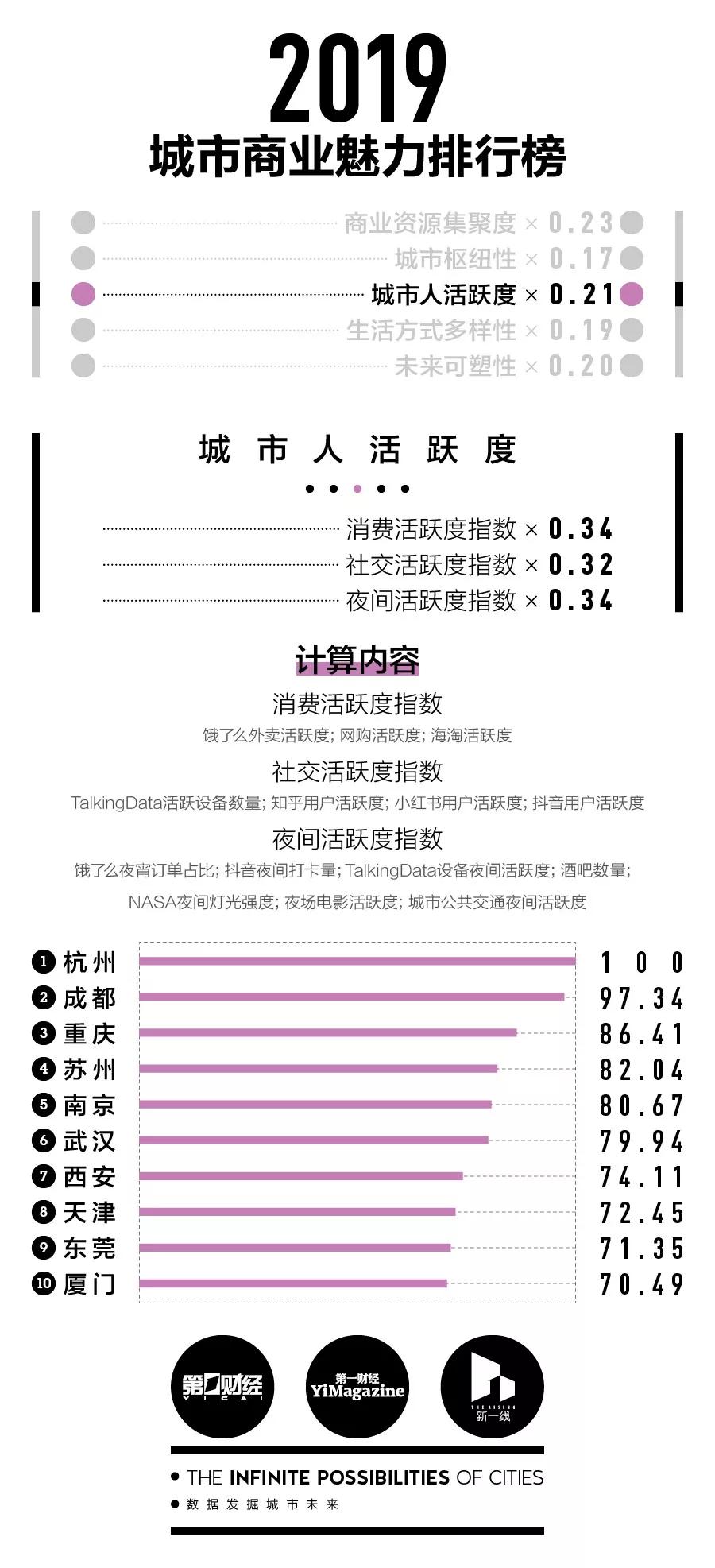 湖北各市州到底是几线城市？最新排行榜出炉(图5)