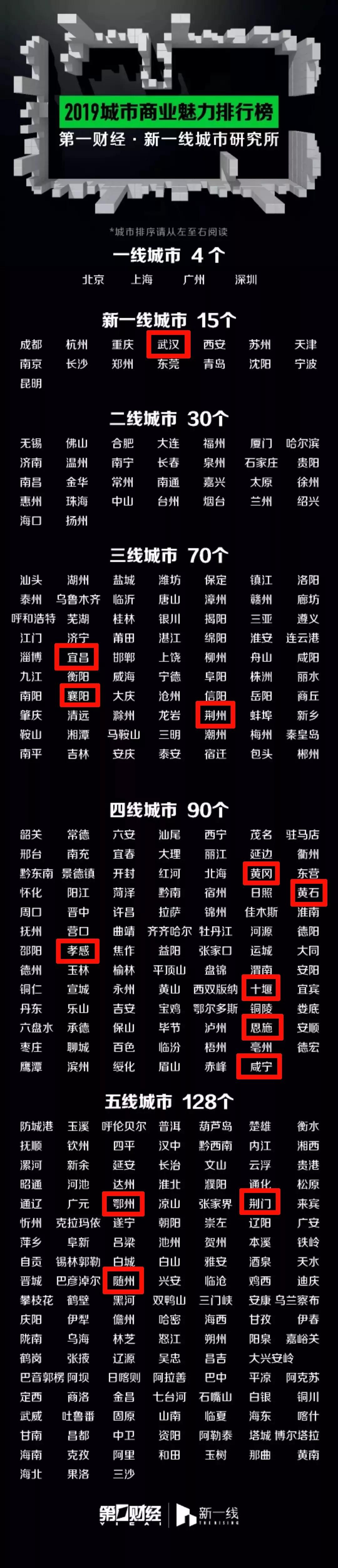 湖北各市州到底是几线城市？最新排行榜出炉(图1)