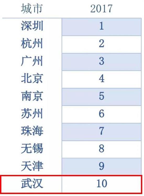 经济发展领先城市排名，武汉位居第10位