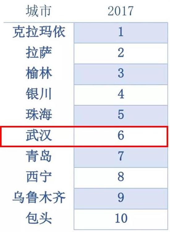 社会民生保障领先城市排名，武汉位居第6位