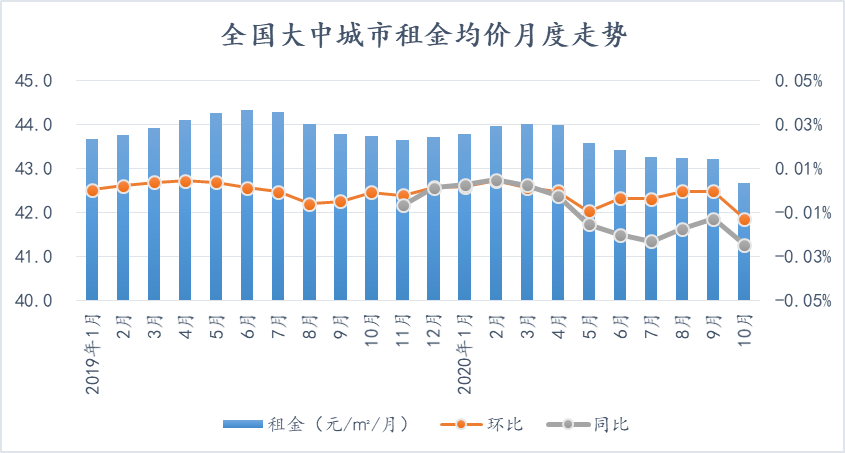 数据来源：诸葛找房数据研究中心，下同