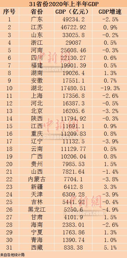 31省份2020年上半年GDP。制图：李金磊