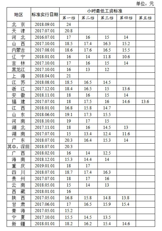 小时最低工资标准表。来源：人社部网站