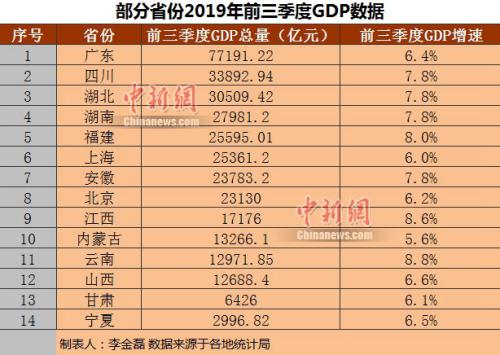 部分省份2019年前三季度GDP