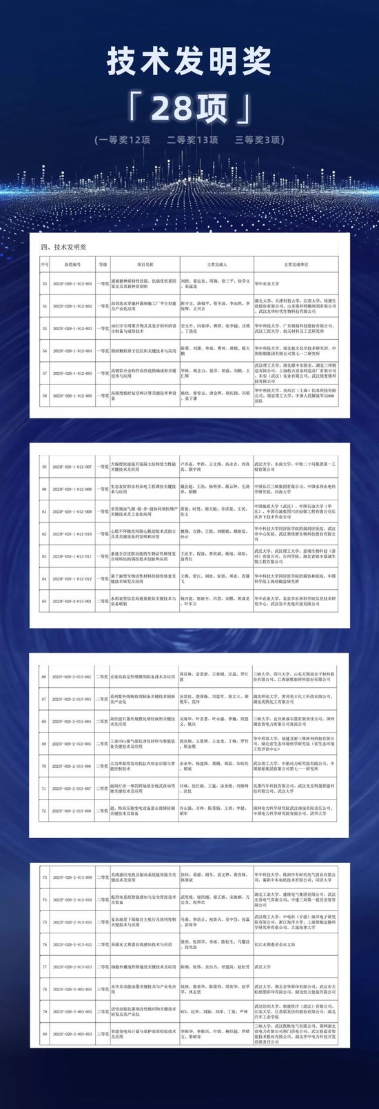 湖北省科技大会举行 授予339项（人）科学技术奖励