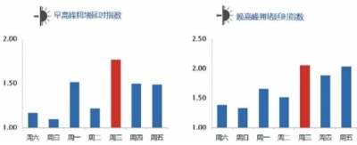 上周交通拥堵指数图示 交管部门供图