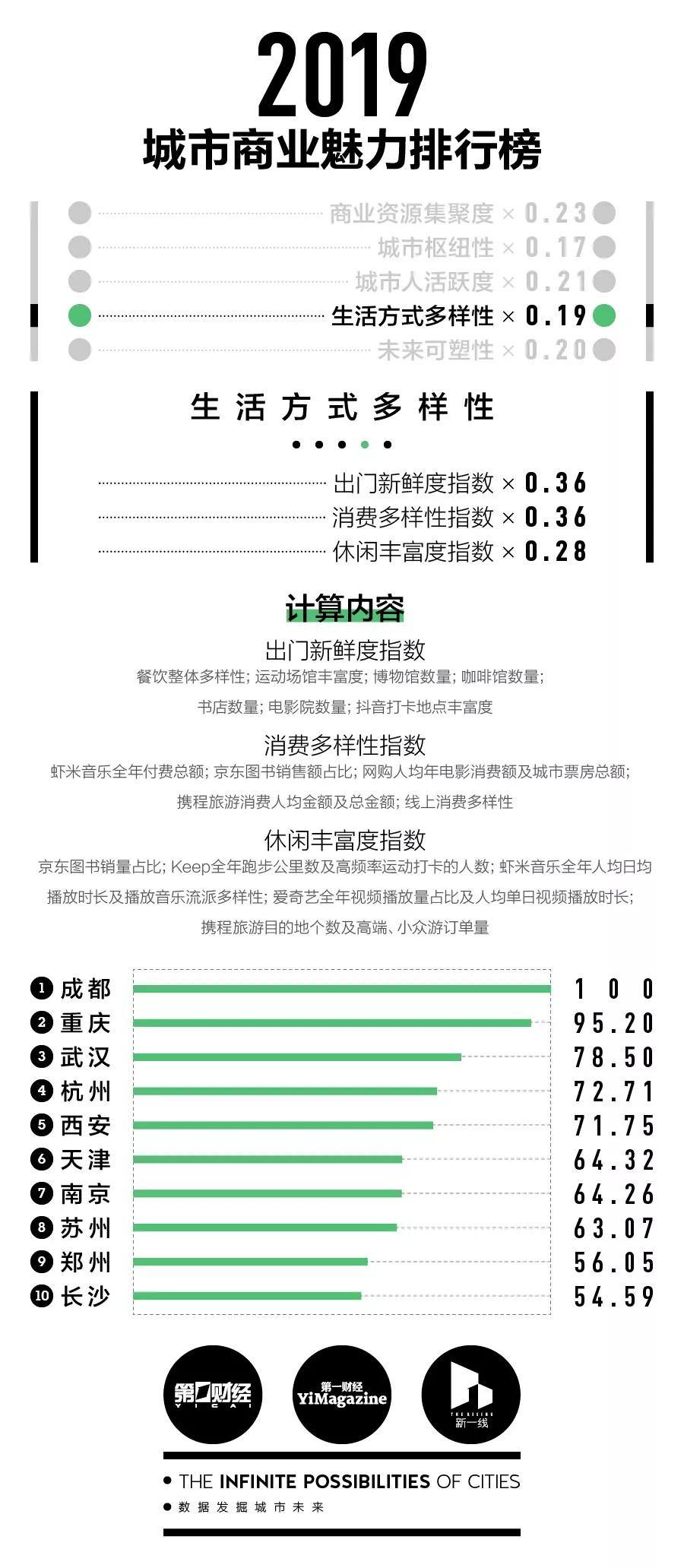 湖北各市州到底是几线城市？最新排行榜出炉(图6)