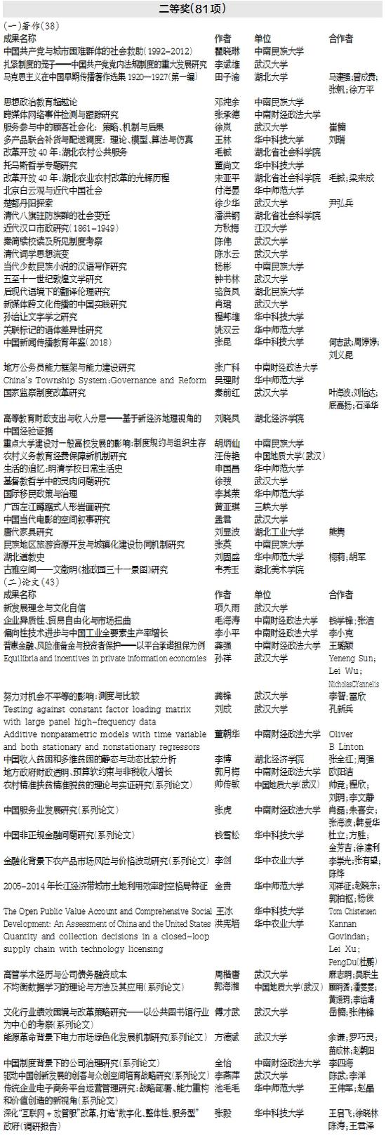 湖北省|第十二届湖北省社会科学优秀成果奖拟获奖成果公示