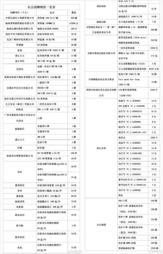 武汉市红十字会接收社会捐赠公告（第3期）