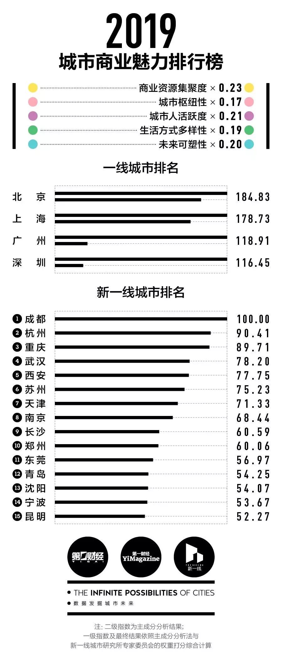 湖北各市州到底是几线城市？最新排行榜出炉(图2)