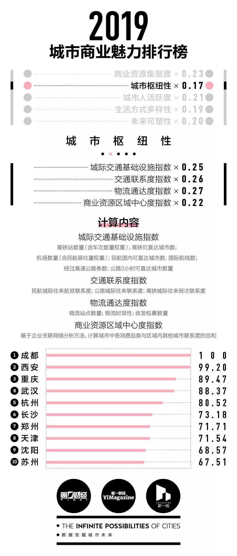 湖北各市州到底是几线城市？最新排行榜出炉(图4)