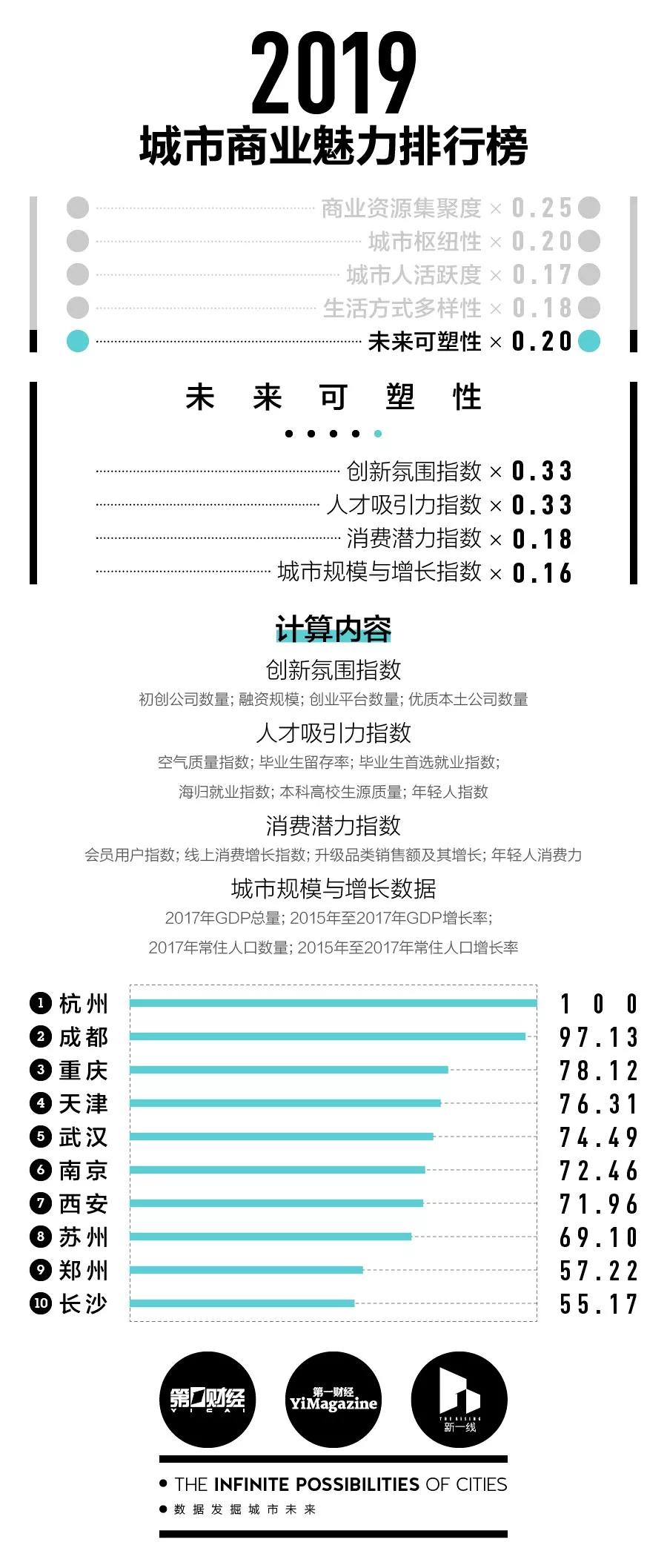 湖北各市州到底是几线城市？最新排行榜出炉(图7)
