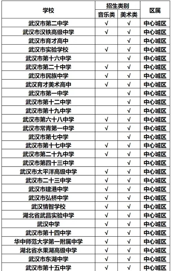 事关中考特长生！武汉市教育局最新通知