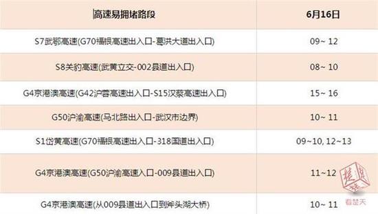 图5 6月16日高速公路易拥堵缓行时段