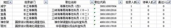 无人报名岗位