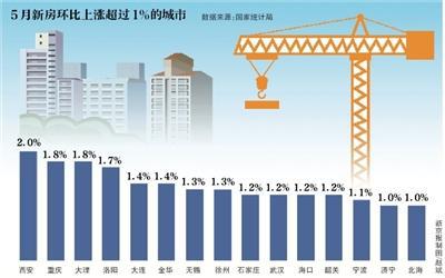 国家统计局6月18日发布的70城市房价数据显示，5月房地产市场继续保持稳定。