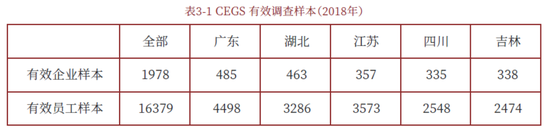 CEGS有效调查样本总量与各区域数量（2018年）