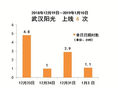 图为:湖北省公众气象服务中心制