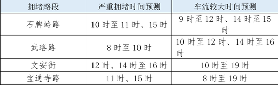 武汉交管局发布预警提示：近期不要开车去这些地方