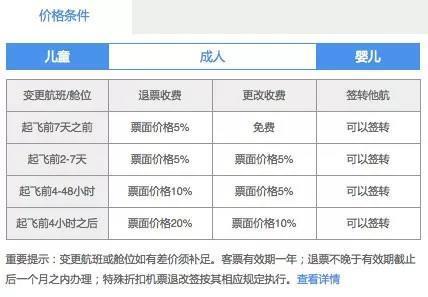 东方航空全价舱机票退改政策。