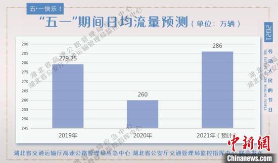 “五一”期间湖北高速公路日均车流量预测 湖北省交通运输厅高速公路管理局应急中心供图