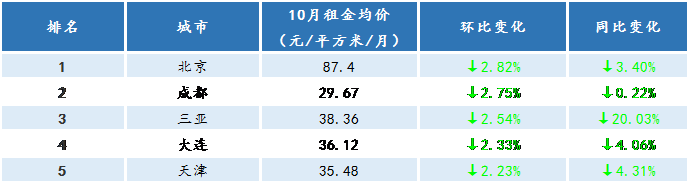 表：环比跌幅TOP5城市排名